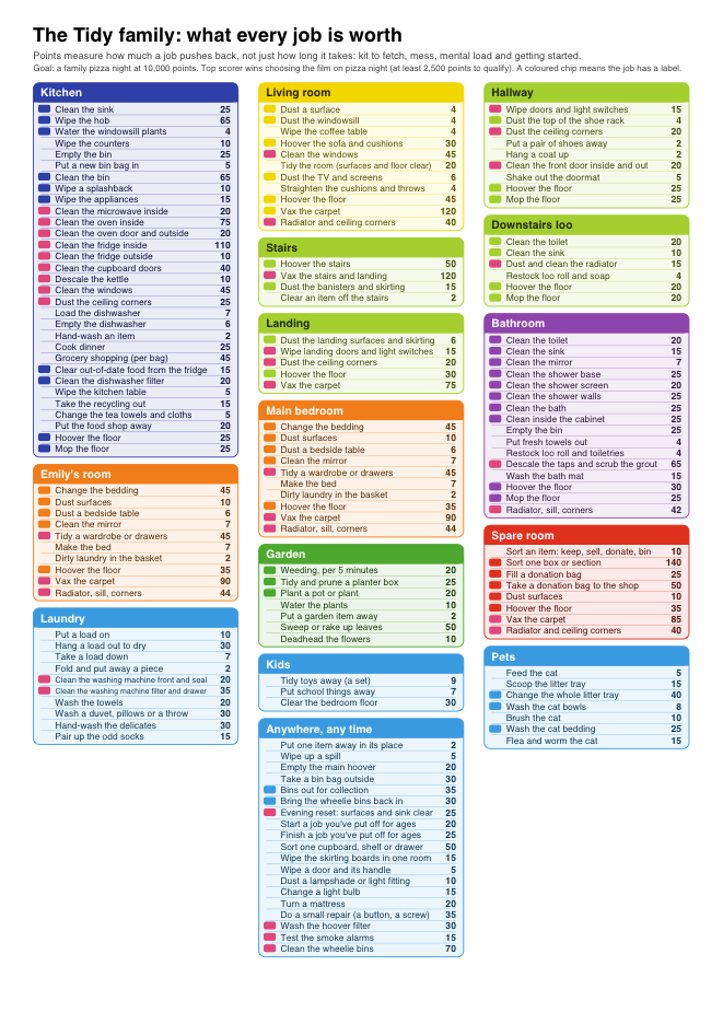 Sample points key: every job in the home listed by room with its points